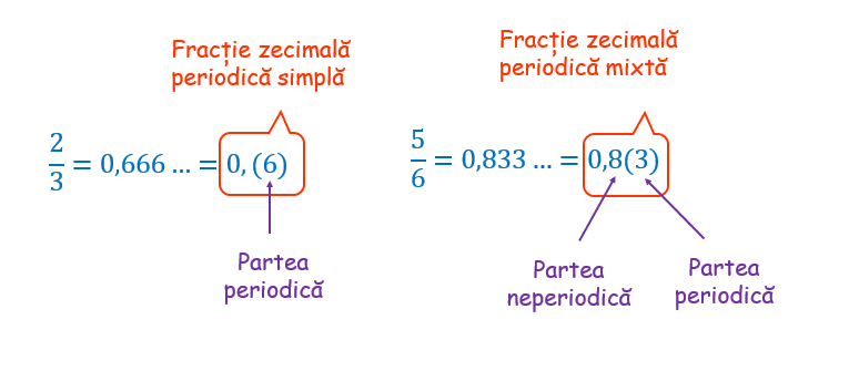 Impartirea fractiilor zecimale Fractii periodice